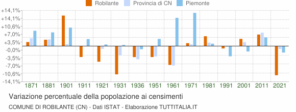 Grafico variazione percentuale della popolazione Comune di Robilante (CN)