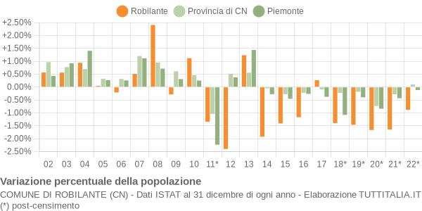 Variazione percentuale della popolazione Comune di Robilante (CN)