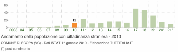 Grafico andamento popolazione stranieri Comune di Scopa (VC)