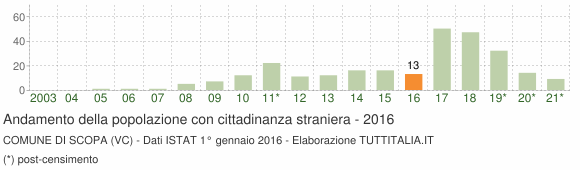 Grafico andamento popolazione stranieri Comune di Scopa (VC)