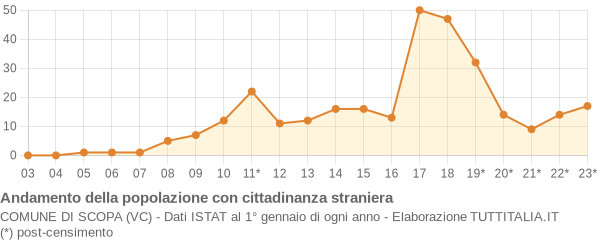 Andamento popolazione stranieri Comune di Scopa (VC)