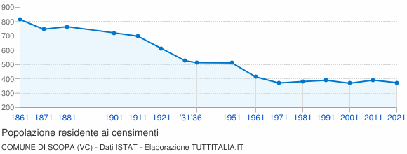 Grafico andamento storico popolazione Comune di Scopa (VC)