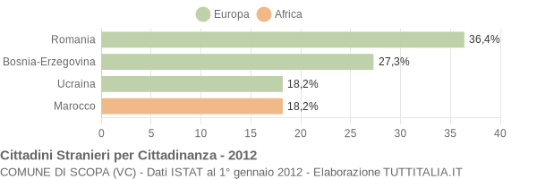 Grafico cittadinanza stranieri - Scopa 2012