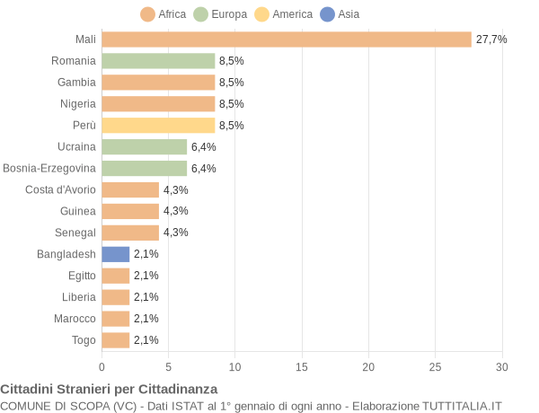 Grafico cittadinanza stranieri - Scopa 2018