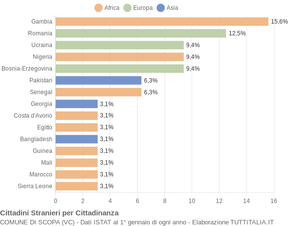 Grafico cittadinanza stranieri - Scopa 2019