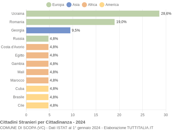 Grafico cittadinanza stranieri - Scopa 2024