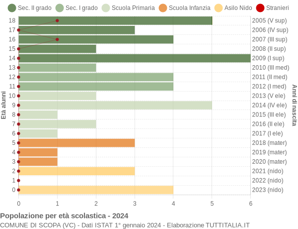 Grafico Popolazione in età scolastica - Scopa 2024