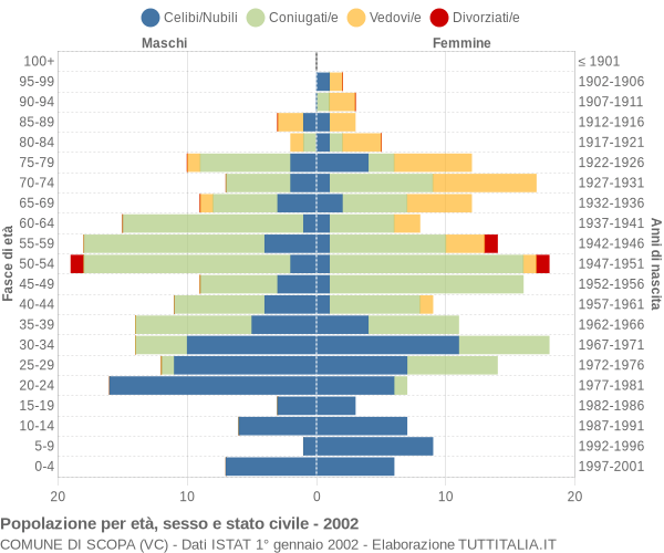 Grafico Popolazione per età, sesso e stato civile Comune di Scopa (VC)