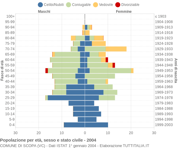 Grafico Popolazione per età, sesso e stato civile Comune di Scopa (VC)