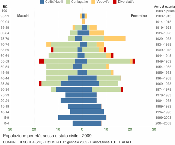 Grafico Popolazione per età, sesso e stato civile Comune di Scopa (VC)
