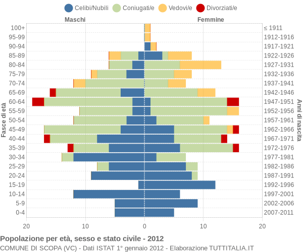 Grafico Popolazione per età, sesso e stato civile Comune di Scopa (VC)