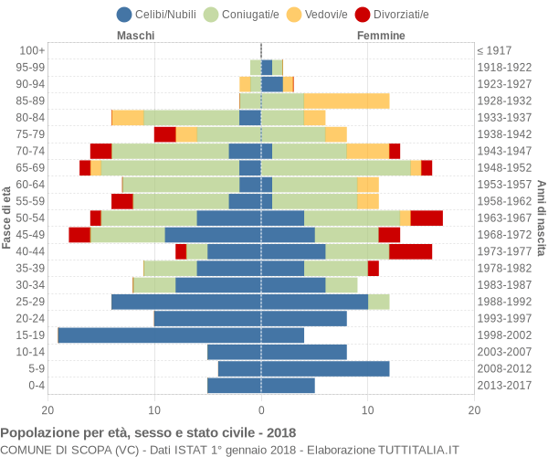 Grafico Popolazione per età, sesso e stato civile Comune di Scopa (VC)