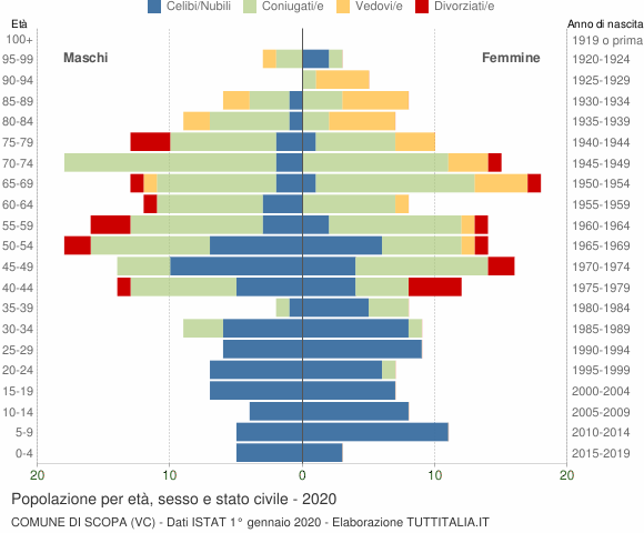 Grafico Popolazione per età, sesso e stato civile Comune di Scopa (VC)