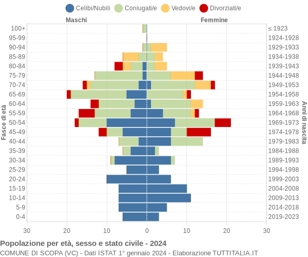 Grafico Popolazione per età, sesso e stato civile Comune di Scopa (VC)