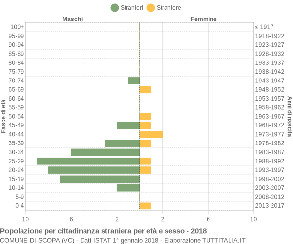 Grafico cittadini stranieri - Scopa 2018