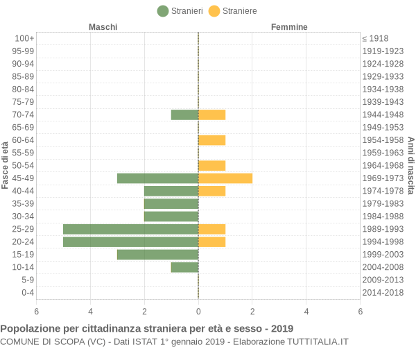 Grafico cittadini stranieri - Scopa 2019