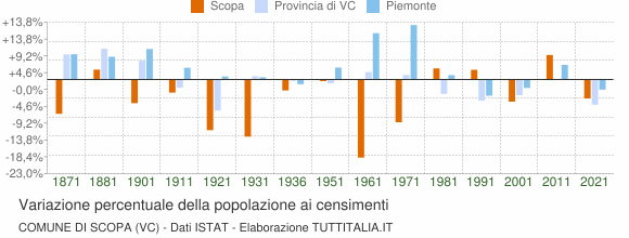 Grafico variazione percentuale della popolazione Comune di Scopa (VC)