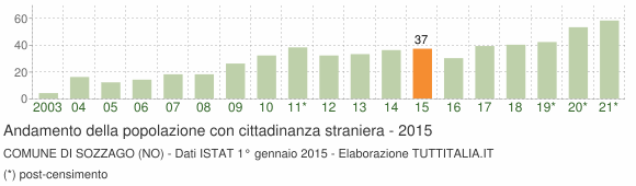Grafico andamento popolazione stranieri Comune di Sozzago (NO)