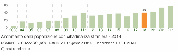 Grafico andamento popolazione stranieri Comune di Sozzago (NO)
