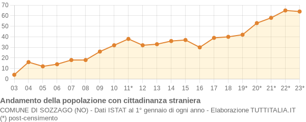 Andamento popolazione stranieri Comune di Sozzago (NO)