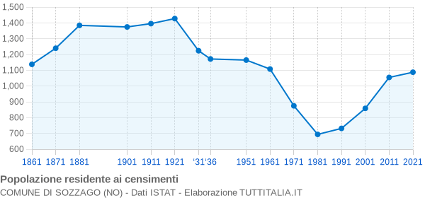 Grafico andamento storico popolazione Comune di Sozzago (NO)