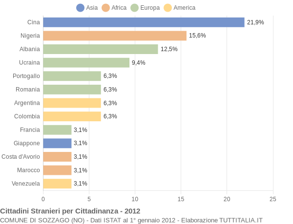 Grafico cittadinanza stranieri - Sozzago 2012
