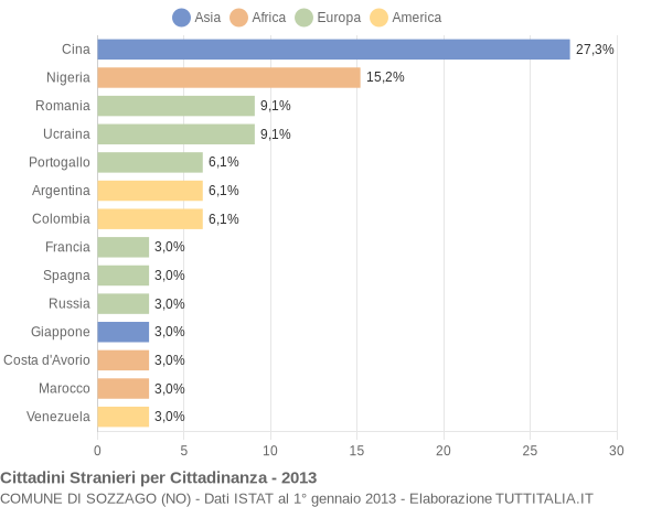Grafico cittadinanza stranieri - Sozzago 2013