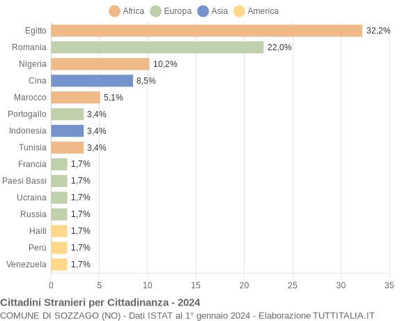 Grafico cittadinanza stranieri - Sozzago 2024