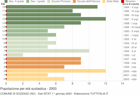 Grafico Popolazione in età scolastica - Sozzago 2003