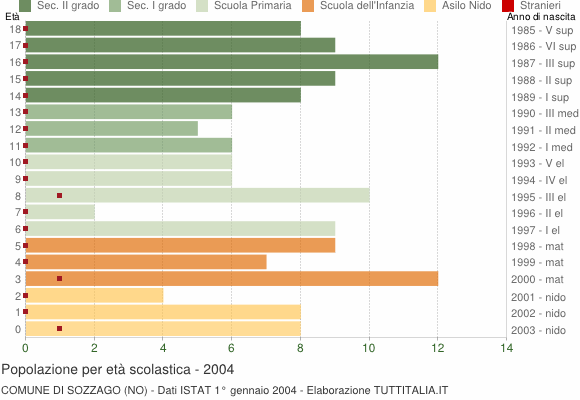Grafico Popolazione in età scolastica - Sozzago 2004