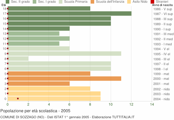 Grafico Popolazione in età scolastica - Sozzago 2005