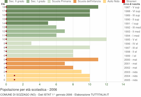 Grafico Popolazione in età scolastica - Sozzago 2006