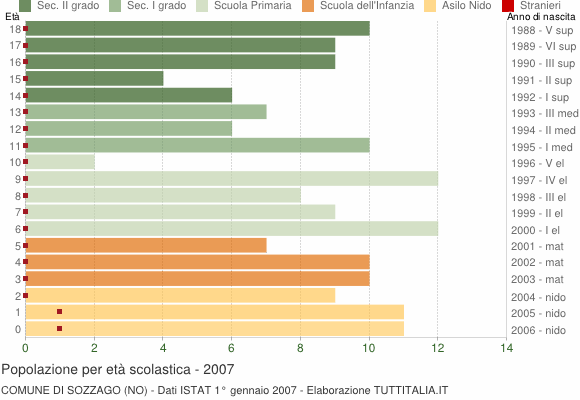 Grafico Popolazione in età scolastica - Sozzago 2007