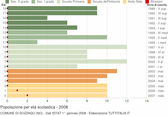 Grafico Popolazione in età scolastica - Sozzago 2008