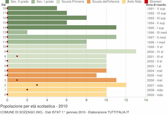 Grafico Popolazione in età scolastica - Sozzago 2010
