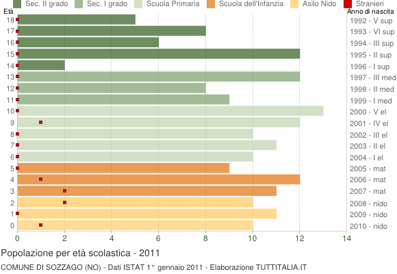 Grafico Popolazione in età scolastica - Sozzago 2011