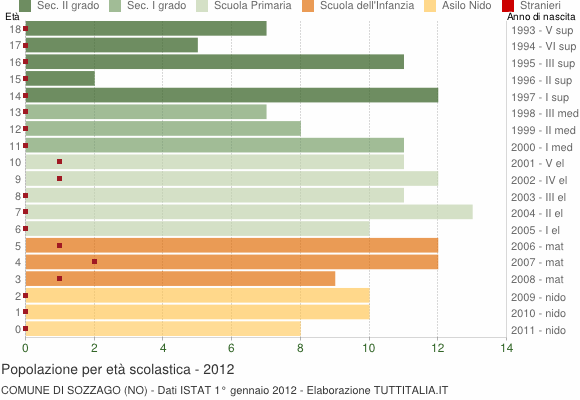 Grafico Popolazione in età scolastica - Sozzago 2012