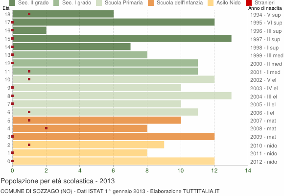 Grafico Popolazione in età scolastica - Sozzago 2013