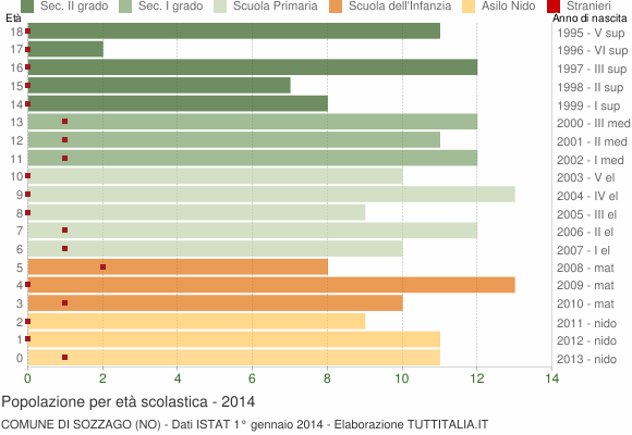 Grafico Popolazione in età scolastica - Sozzago 2014