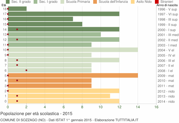Grafico Popolazione in età scolastica - Sozzago 2015