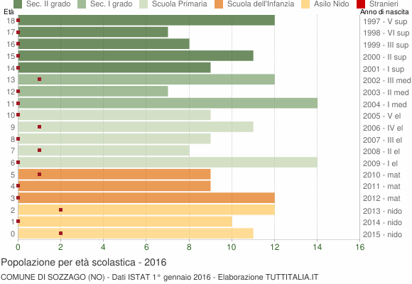 Grafico Popolazione in età scolastica - Sozzago 2016