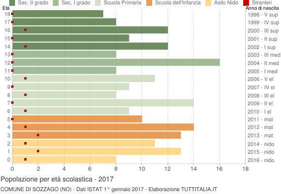 Grafico Popolazione in età scolastica - Sozzago 2017