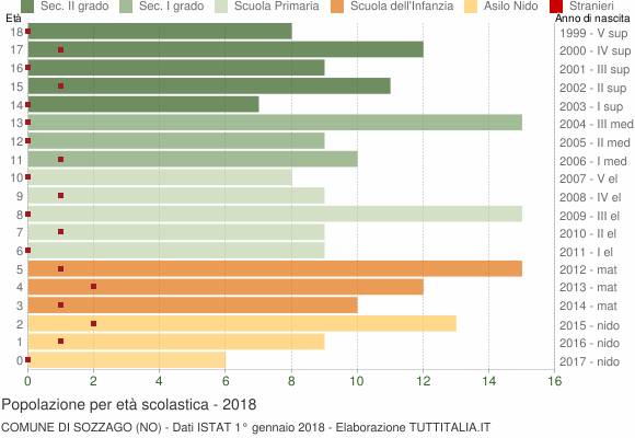 Grafico Popolazione in età scolastica - Sozzago 2018