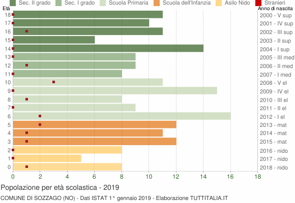 Grafico Popolazione in età scolastica - Sozzago 2019