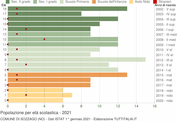Grafico Popolazione in età scolastica - Sozzago 2021