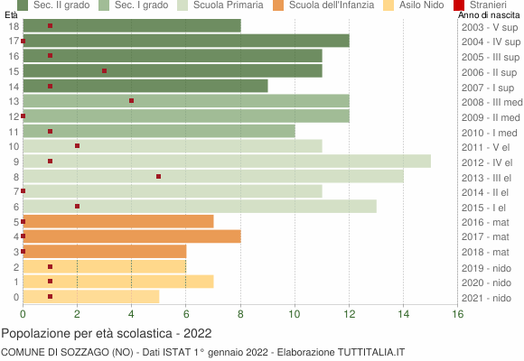 Grafico Popolazione in età scolastica - Sozzago 2022