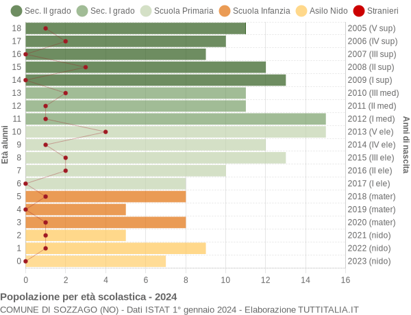 Grafico Popolazione in età scolastica - Sozzago 2024