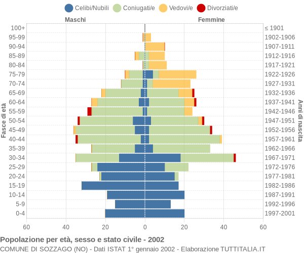 Grafico Popolazione per età, sesso e stato civile Comune di Sozzago (NO)