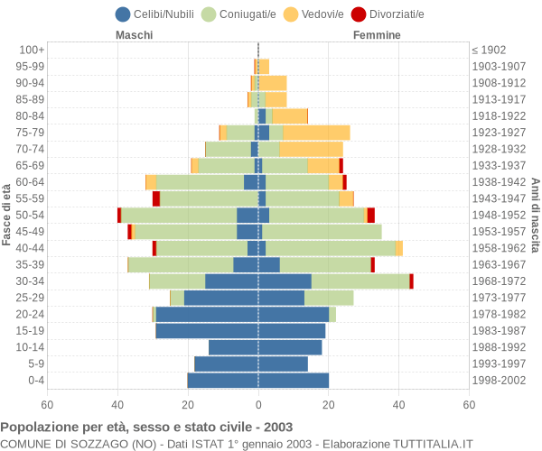 Grafico Popolazione per età, sesso e stato civile Comune di Sozzago (NO)