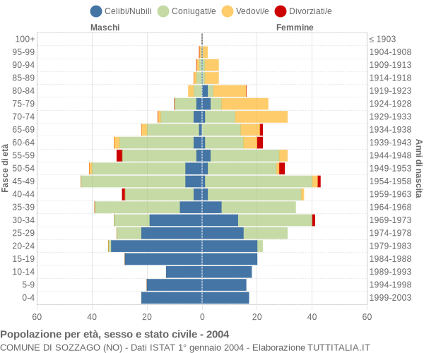 Grafico Popolazione per età, sesso e stato civile Comune di Sozzago (NO)